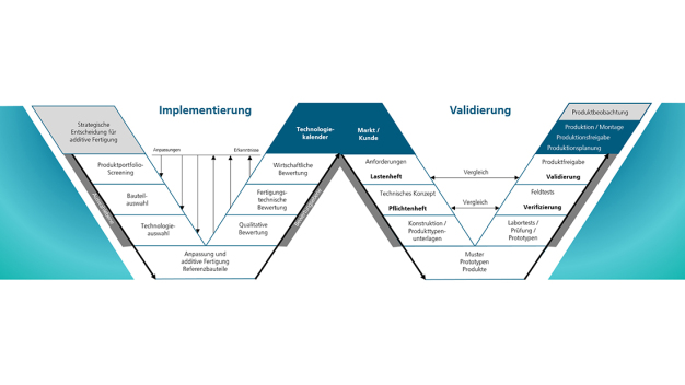 Implementierung und Validierung der additiven Fertigung. © Fraunhofer IPA/Graphik: Hajo Groneberg, Carolin Schulz