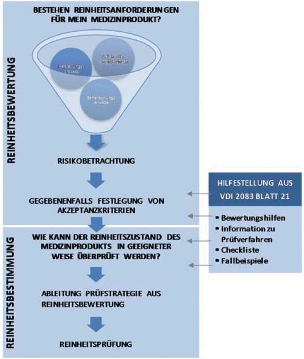 Ablaufplan zur Bewertung und Bestimmung der Reinheitsanforderungen von Medizinprodukten nach VDI 2083 Blatt 21.