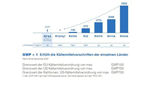 Porovnání hodnot GWP a letečné přepravitelnosti různých chladiv: CO₂ (R744) se vyznačuje hodnotou GWP 1 a lze jej snadno přepravovat letecky.