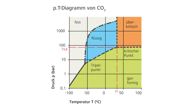 Durch die Erwärmung auf über 35°C erreicht das CO₂ seinen überkritischen Aggregatzustand, der physikalisch gesehen einen Mix aus gasförmig und flüssig darstellt. In diesem Zustand besitzt es sehr gute Lösungseigenschaften gegenüber bestimmten Verschmutzungen wie Photoresists und darüber liegende Metallschichten. (Quelle: LEWA GmbH) / By heating to at least 35°C the CO₂ has reached its supercritical state, means SCCO2 – between that of gas and liquid. In this state, it has excellent solvent properties against certain non-polar impurities such as resin and particles. (Source: LEWA GmbH)