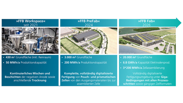Infrastruktur der Fraunhofer FFB – Labors und Bauabschnitte
