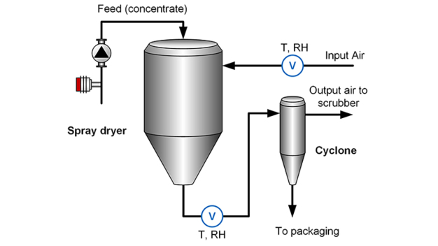 Präzise Messungen der Relativen Feuchte (RH), Temperatur (T) und des Gesamtfeststoffgehalts (TS) der Zufuhrleitung sind entscheidend für die Gewährleistung einer effizienten Sprühtrocknung. / Accurate Relative humidity (RH), temperature (T) and the feed line Total solids (TS) measurements are critical for ensuring efficient spray drying.