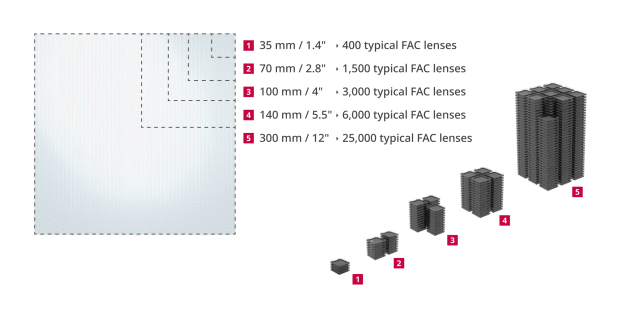 Die Kantenlänge eines Glaswafers, der mit dem neuen Verfahren flächig simultan strukturiert werden kann, konnte von ursprünglich 35 mm bzw. 1,4 Zoll in fünf Schritten auf bis zu 300 mm bzw. 12 Zoll erhöht werden. Da die strukturierte Fläche quadratisch mit der Kantenlänge skaliert, während sich die Bearbeitungszeit nur geringfügig erhöht, ist es LIMO gelungen, mit jeder Wafer-Generation die Produktionskosten pro mm² zu reduzieren. (Bildquelle: LIMO) / The edge length of the glass wafer, which can be simultaneously structured across its entire surface with the new technique, was successfully increased from 35 mm (1.4 inches) to up to 300 mm ( 12 inches) in five steps. Since the wafer area scales quadratically with the edge length, with only a negligible increase in processing time, LIMO has been able to lower the production costs per mm² with each wafer generation. (Image: LIMO)