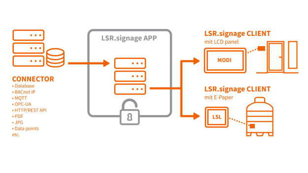 LSRsignage Struktur einfach LSRsignage Struktur einfach