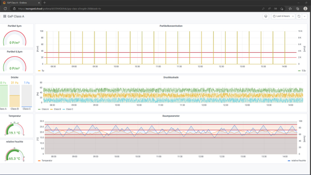 Blick auf das Dashbord der IOT-Plattform m2v. (Bild: Becker - Eurogard) 