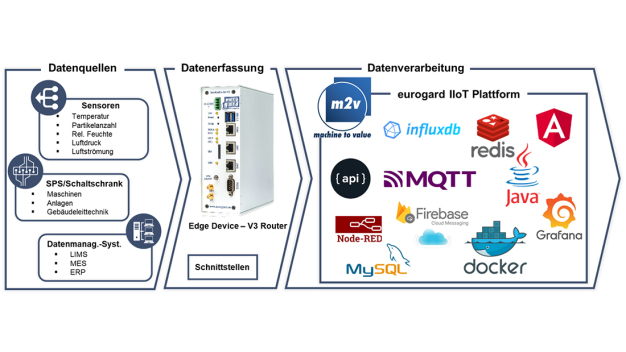 Die m2v Engine strukturiert eingehende Datenströme aus verschiedenen Quellen, berechnet Kennzahlen, visualisiert KPIs und ist die Basis für alle kundenspezifischen und individuell zu definierenden Digital-Services. (Bild: Becker - Eurogard) 