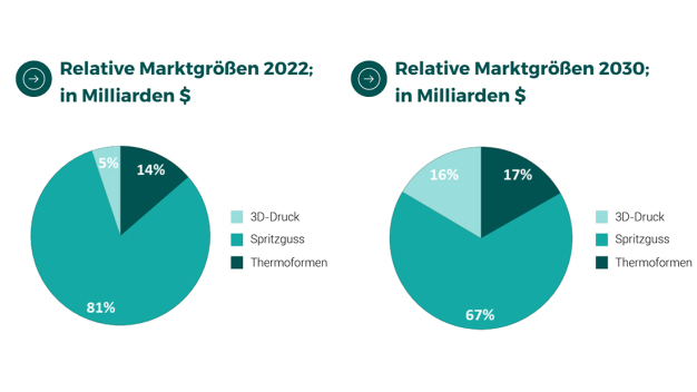 Market sizes of plastic manufacturing processes © formary