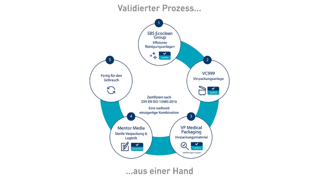 Zu den Mehrwerten, die sich für Kunden durch die Kooperation ergeben, zählt neben der sicheren, schnellen und bereits vorvalidierten Reinigung und Verpackung die kurzfristige Inbetriebnahme der Produktionslösung sowie die einfache Übertragbarkeit an weitere Standorte. (Bildquelle: VC999 Medical) / In addition to the safe, fast and already pre-validated cleaning and packaging, the added value that results for customers from the cooperation includes the short-term commissioning of the production solution and the easy transferability to other locations. (Source: VC999 Medical)