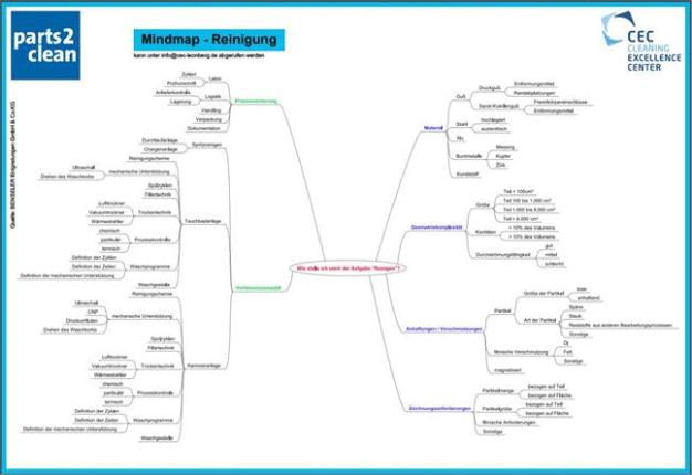 Am Stand wurde auf zwei eigens gestaltete MindMap-Tableaus zu den Themen „Reinigung“ und „Prüfung“ eingegangen. Sie zeigen die gesamte Logik der Bauteilreinigung beziehungsweise -prüfung und die zu beachtenden Einflussfaktoren. Auf der CEC-Homepage stehen sie zum Download zur Verfügung. (Quelle: Nerling Systemräume GmbH)