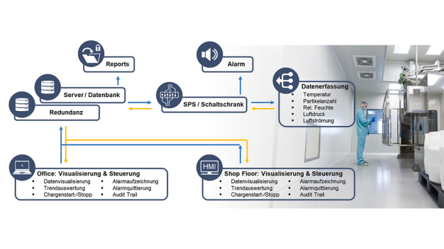 So könnte ein Monitoring-System basierend auf Moni.Net aussehen. (Bild: Eurogard) 