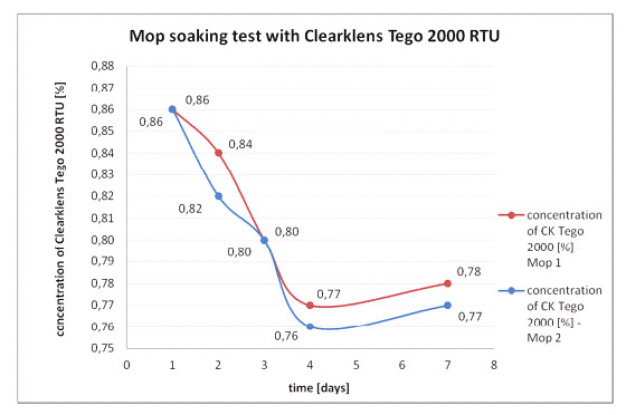 MopSoaking-Test with Clearklens