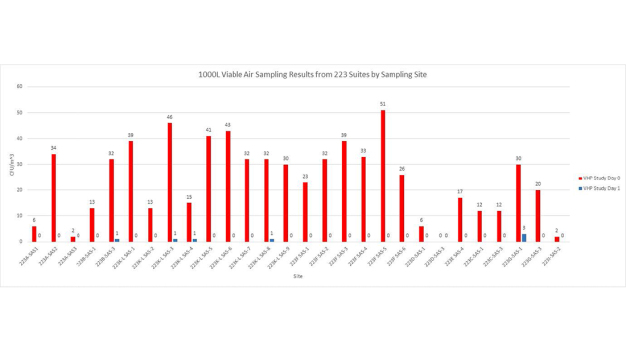Figure 6: Air sampling results from the incomplete VHP cycle before (red) and after (blue). The cycle only achieved about 140 ppm. Fan filter units were run during the cycle. Significant reductions in airborne viables Fwere achieved. Figure 6: Air sampling results from the incomplete VHP cycle before (red) and after (blue). The cycle only achieved about 140 ppm. Fan filter units were run during the cycle. Significant reductions in airborne viables Fwere achieved.