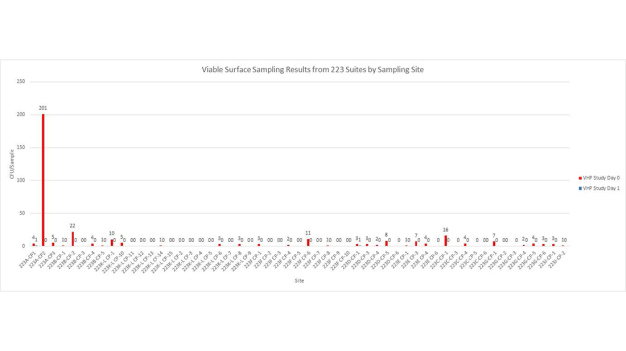 Figure 7: Surface sampling results from incomplete VHP cycle before (red) and after (blue). Figure 7: Surface sampling results from incomplete VHP cycle before (red) and after (blue).