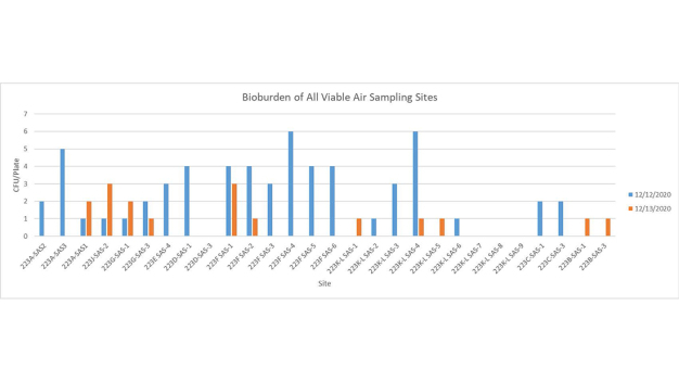 Figure 8: Air sampling results from completed VHP cycle before (blue) and after (orange). Room 223J-SAS-2 did not have a port and the door was closed. In rooms 223A-SAS1 and 223G-SAD-1, it may be useful to activate the FFUs briefly during peak concentration to determine if this reduces airborne viables.
