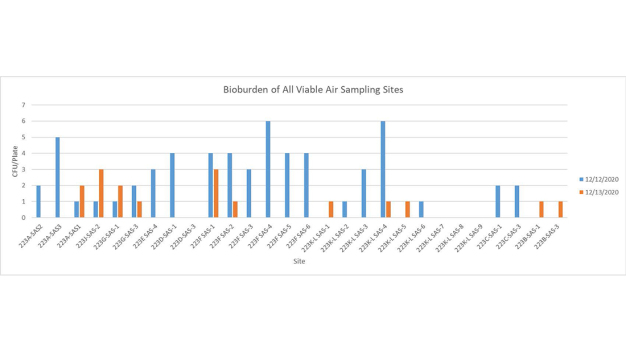Figure 8: Air sampling results from completed VHP cycle before (blue) and after (orange). Room 223J-SAS-2 did not have a port and the door was closed. In rooms 223A-SAS1 and 223G-SAD-1, it may be useful to activate the FFUs briefly during peak concentration to determine if this reduces airborne viables. Figure 8: Air sampling results from completed VHP cycle before (blue) and after (orange). Room 223J-SAS-2 did not have a port and the door was closed. In rooms 223A-SAS1 and 223G-SAD-1, it may be useful to activate the FFUs briefly during peak concentration to determine if this reduces airborne viables.