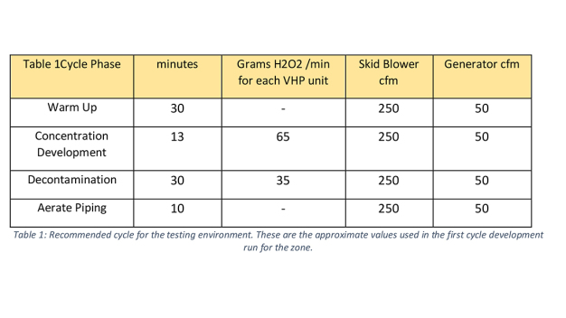 Table 1: Recommended cycle for the testing environment. These are the approximate values used in the first cycle development run for the zone.