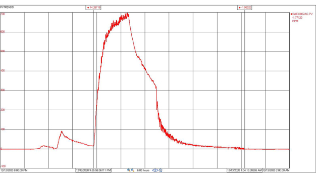 Figure 11: The room with the concentration sensor achieve about 600 ppm in 12 minutes. The injection 
rate was reduced several times until it stabilized. The short increase in concentration prior to the large peak was an attempted run that was aborted by the BAS.