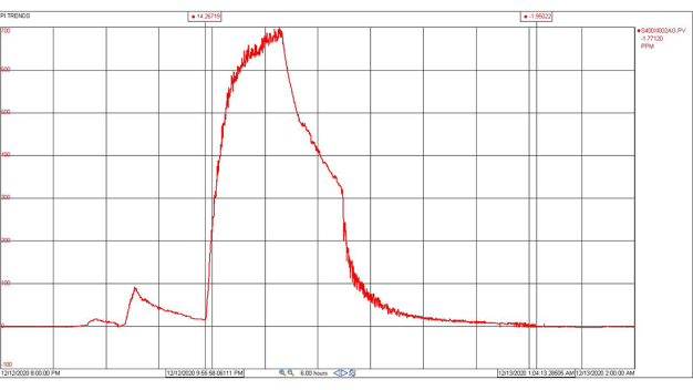 Figure 11: The room with the concentration sensor achieve about 600 ppm in 12 minutes. The injection
rate was reduced several times until it stabilized. The short increase in concentration prior to the large peak was an attempted run that was aborted by the BAS. Figure 11: The room with the concentration sensor achieve about 600 ppm in 12 minutes. The injection
rate was reduced several times until it stabilized. The short increase in concentration prior to the large peak was an attempted run that was aborted by the BAS.