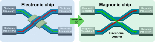 Die Grafik zeigt einen herkömmlichen Schaltkreis (li.) und einen magnonischen Schaltkreis, der mit einer zweidimensionalen Verdrahtung auskommt. Foto: AG Hillebrands
