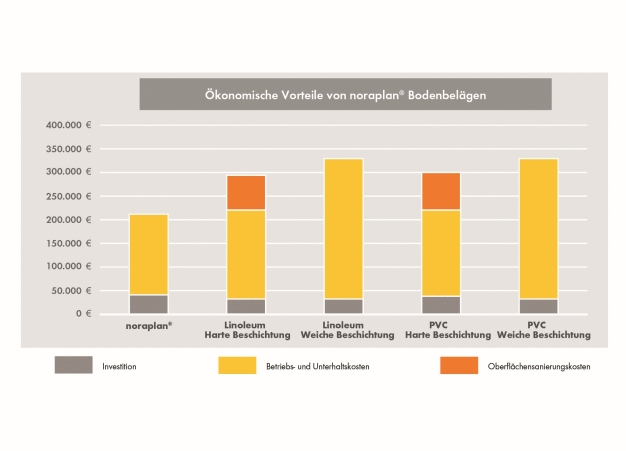 Die Bodenbeläge von nora systems punkten durch geringe Betriebs- und Unterhaltskosten. Außerdem entfallen die Kosten für eine Oberflächensanierung.