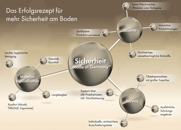 Das Erfolgsrezept für mehr Sicherheit am Boden: Überzeugende Materialeigenschaften, herausragende Produktqualität und ein einzigartiger Service.