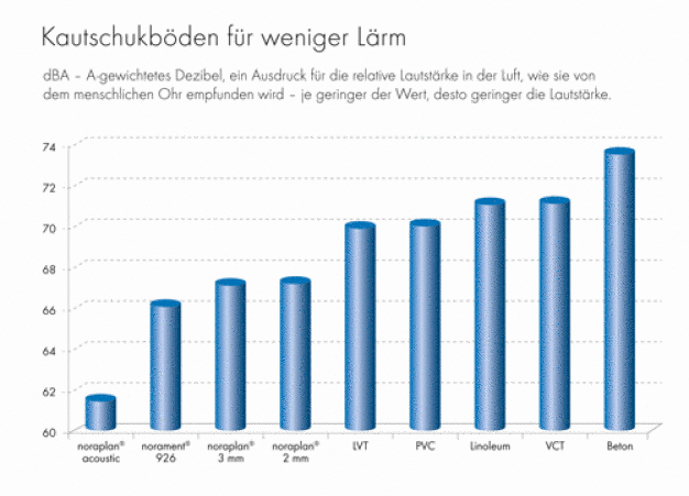 Studie Akustik, Grafik