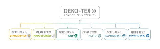 Mit der neuen Marken-Architektur stärkt OEKO-TEX® seine Rolle als globaler Full-Service Anbieter zur Umsetzung von mehr Nachhaltigkeit entlang der gesamten textilen Wertschöpfungskette. Das aktuelle OEKO-TEX® Portfolio umfasst sechs Zertifizierungen und Dienstleistungen für Hersteller, Beschaffungsunternehmen, Marken und Einzelhändler der Textilbranche. / With the new brand architecture, OEKO-TEX® is reinforcing its role as a global full-service partner for implementing greater sustainability throughout the textile value-creation chain. The current OEKO-TEX® portfolio consists of six certifications and services for manufacturers, sourcers, brands, and retailers throughout the textile market.
