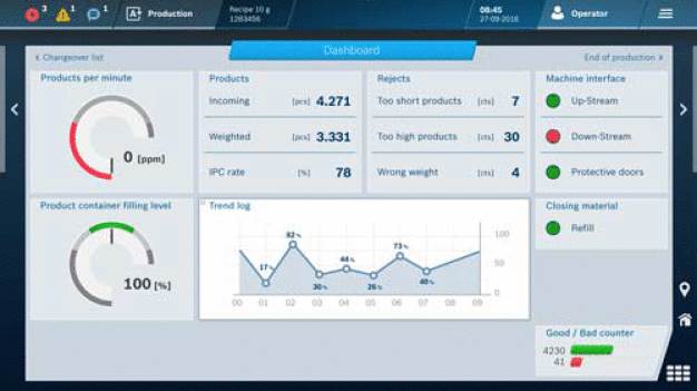 Condition Monitoring liefert Informationen zu einzelnen Maschinen oder Gesamtlinien in Echtzeit. Anhand vordefinierter Warn- und Fehlergrenzen kann man Abweichungen frühzeitig erkennen und beheben. (Foto: Bosch Packaging Technology) / Condition monitoring delivers information on the individual machines or complete lines in real time. Based on pre-defined alarm and failure limits deviations can be detected and eliminated early on. (Photo: Bosch Packaging Technology)