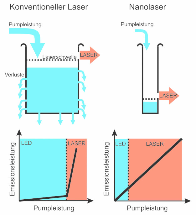 Der Begriff der Laserschwelle lässt sich gut anhand eines löchrigen Gefäßes verdeutlichen: Erst wenn die Pumpleistung so stark ist, dass die Verluste überkompensiert werden, kommt es zur Emission von Laserlicht. In dem sogenannten Nanolaser ist es unter anderem durch die extreme Reduzierung der Größe gelungen, die Verluste und damit auch die Laserschwelle deutlich herabzusetzen. © Prof. Dr. Stephan Reitzenstein