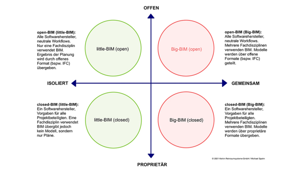 Abb. 1: Zusammenhang open-BIM und closed-BIM. © 2022 Kelvin Reinraumsysteme GmbH – Alle Rechte vorbehalten
