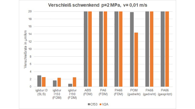 Im Test trat ein gedrucktes iglidur I190 Lager gegen additiv gefertigte Lager aus ABS und Polyamid und gegen gedrehte und gespritzte Lager aus POM und Nylon an. Das Ergebnis: Das gedruckte igus Lager war bis zu 50-mal abriebfester als die Lager aus Standardkunststoffen. (Quelle: igus GmbH)
