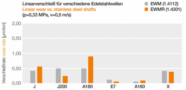 Der Verschleißtest im hauseigenen igus Testlabor zeigt, dass die Linearlagerfolie aus iglidur A160 der optimale Gleitpartner für Edelstahlwellen ist. (Quelle: igus GmbH)