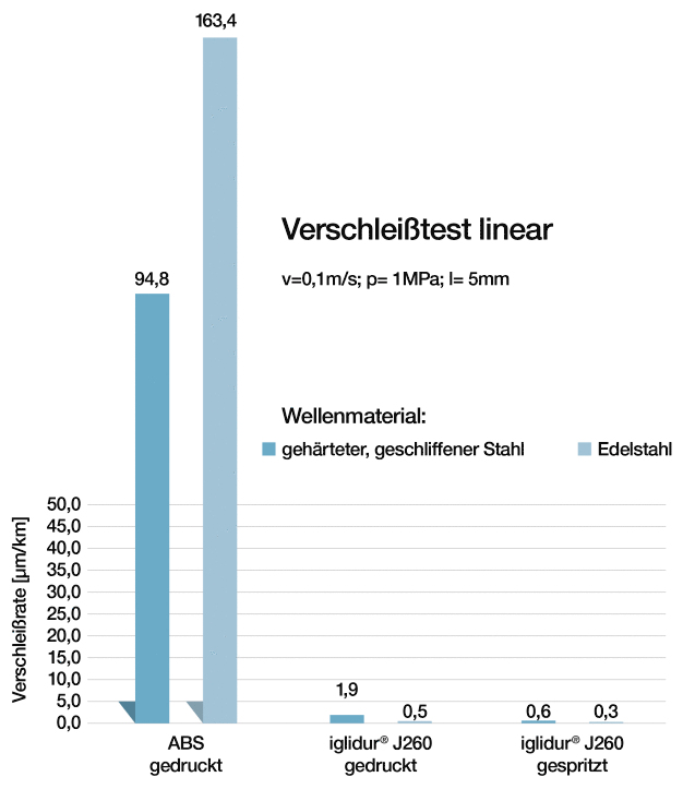 Ergebnis der Testmarathons: Hier zeigt sich die niedrige Verschleißrate des Tribo-Filaments iglidur J260 in der linearen und rotierenden Bewegung. (Quelle: igus GmbH)