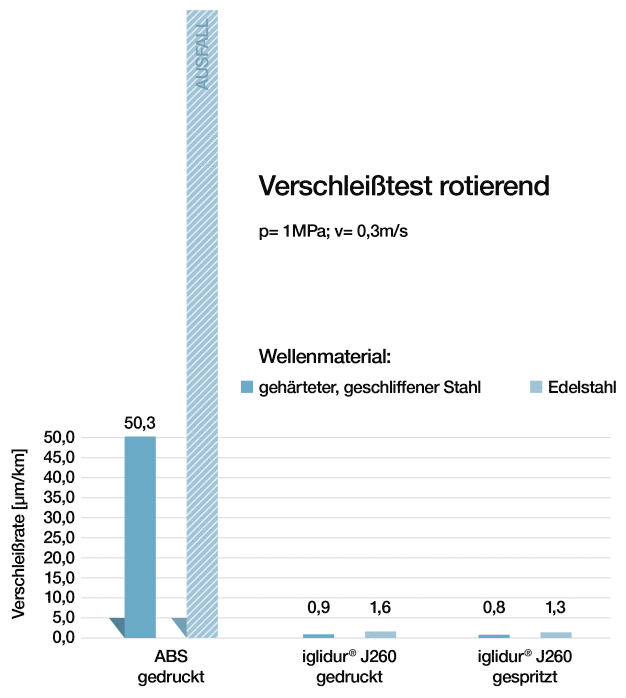 Ergebnis der Testmarathons: Hier zeigt sich die niedrige Verschleißrate des Tribo-Filaments iglidur J260 in der linearen und rotierenden Bewegung. (Quelle: igus GmbH)