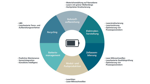 Mit Laser und KI zur nachhaltigen Batterieproduktion: Kosteneffizient und zuverlässig in der Fertigung. © Fraunhofer ILT, Aachen / Using lasers and AI for sustainable battery production: cost-efficient and reliable production. © Fraunhofer ILT, Aachen, Germany Mit Laser und KI zur nachhaltigen Batterieproduktion: Kosteneffizient und zuverlässig in der Fertigung. © Fraunhofer ILT, Aachen / Using lasers and AI for sustainable battery production: cost-efficient and reliable production. © Fraunhofer ILT, Aachen, Germany