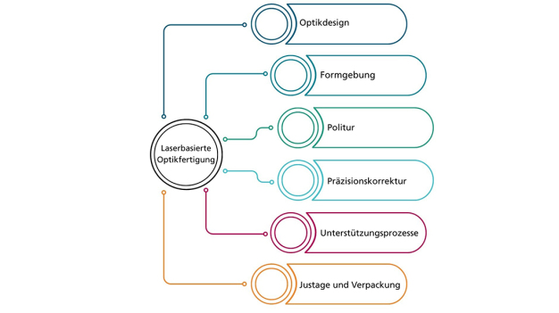 Vom Design über die Veredelung bis zur Montage, vom Entwurf bis zur Endkontrolle: Die neue Laserprozesskette für Optiken am Fraunhofer ILT in Aachen. © Fraunhofer ILT, Aachen