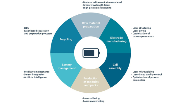 Using lasers and AI for sustainable battery production: cost-efficient and reliable production. © Fraunhofer ILT, Aachen, Germany