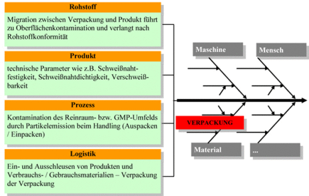 Abb. 2: Kontaminationsrisiken von Verpackungen (Quelle: Strubl)