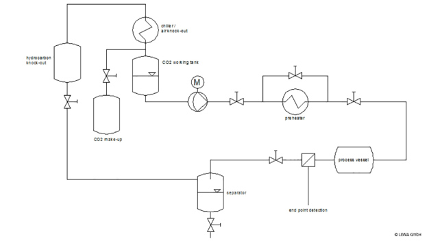 Die Membranpumpe ist in einem sogenannten „Wafer Cleaning Cabinet“ installiert. In diesem wird das flüssige CO2 mit der Membranpumpe in der Prozesskammer auf mindestens 75 bar verdichtet, um die entsprechenden Reinigungseigenschaften zu erzielen. (Quelle: LEWA GmbH) / The diaphragm pump is installed in a wafer cleaning cabinet where it compresses the liquid CO2 to at least 75 bar in order to attain the appropriate cleaning properties. (Source: LEWA GmbH) Die Membranpumpe ist in einem sogenannten „Wafer Cleaning Cabinet“ installiert. In diesem wird das flüssige CO2 mit der Membranpumpe in der Prozesskammer auf mindestens 75 bar verdichtet, um die entsprechenden Reinigungseigenschaften zu erzielen. (Quelle: LEWA GmbH) / The diaphragm pump is installed in a wafer cleaning cabinet where it compresses the liquid CO2 to at least 75 bar in order to attain the appropriate cleaning properties. (Source: LEWA GmbH)
