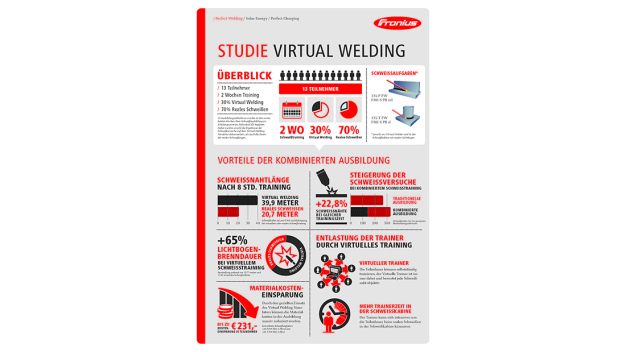 Die Infografik gibt einen Überblick über alle relevanten Informationen zur Feldstudie im SZF Fohnsdorf. (Foto: Fronius International GmbH) / The infographic provides an overview of all the relevant information for the field study at the Fohnsdorf Training Centre. (Copyright: Fronius International GmbH)