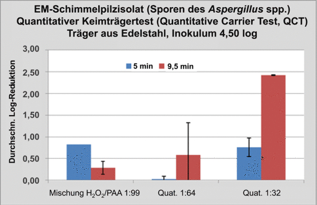 QCT-Ergebnisse für Schimmelsporen