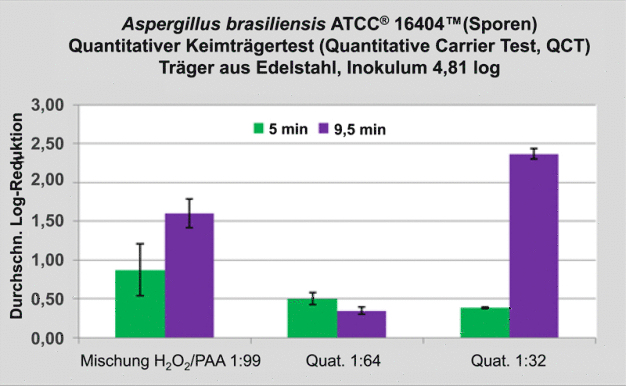 QCT-Ergebnisse für Schimmelsporen