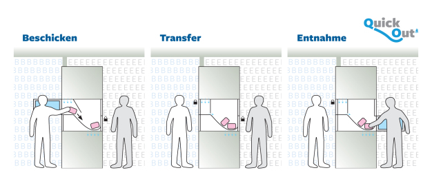 Abb 1: Funktionsweise der BECKER QuickOut ® Schleuse