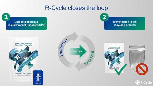 Mit R-Cycle erfassen Produktionsmaschinen recyclingrelevante Eigenschaften automatisch in einem digitalen Produktpass, leiten ihn durch die Wertschöpfungskette und machen ihn über eine entsprechende Markierung auf der Verpackung im Recyclingprozess abrufbar. (Foto: R-Cycle) / With R-Cycle, production machines automatically record recycling-relevant properties in a digital product passport, route it through the value chain, and make it available in the recycling process via a corresponding marking on the packaging. (Photo: R-Cycle)

