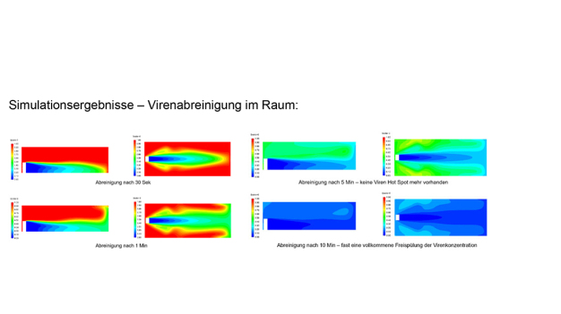 Simulationsergebnisse – Virenabreinigung im Raum: Die Simulationen zeigen die Wirkung der Reinluftströmung in einem Raum von 120 m3 Größe (10 x 4 x 3 m), der gleichmäßig stark mit Keimen belastet wurde. Die Freispülung weist schon nach einer Minute Einsatzdauer der Lotus Air 2400 eine signifikante Virenabreinigung auf. Nach 5 Minuten sind keine Viren-Hotspots mehr im Raum vorhanden, und nach 10 Minuten ist der Raum fast vollständig virenfrei.