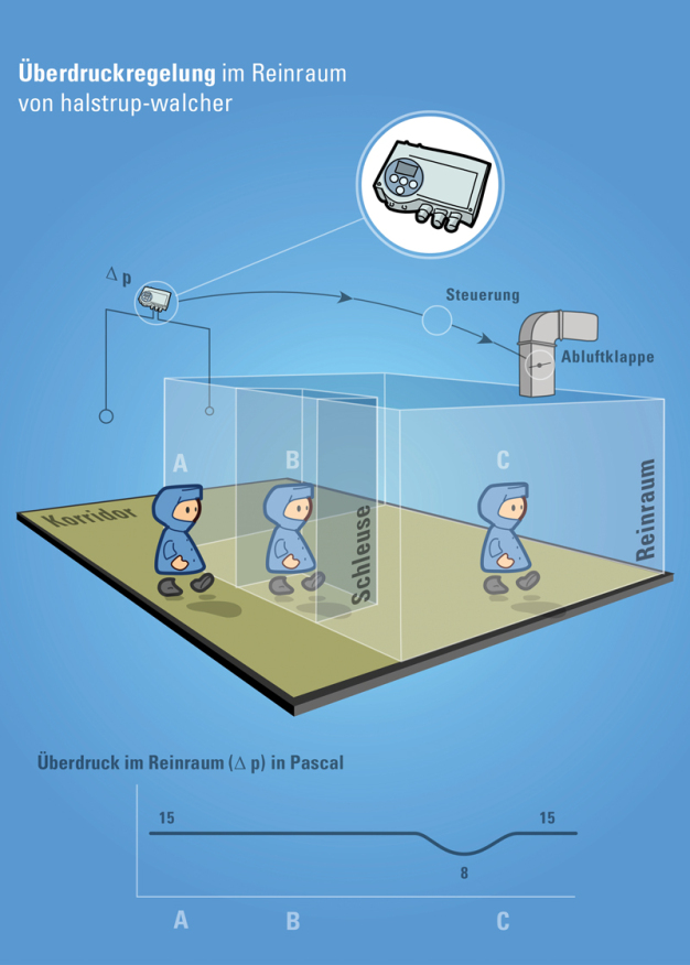 Reinraum-Druckhaltung_web