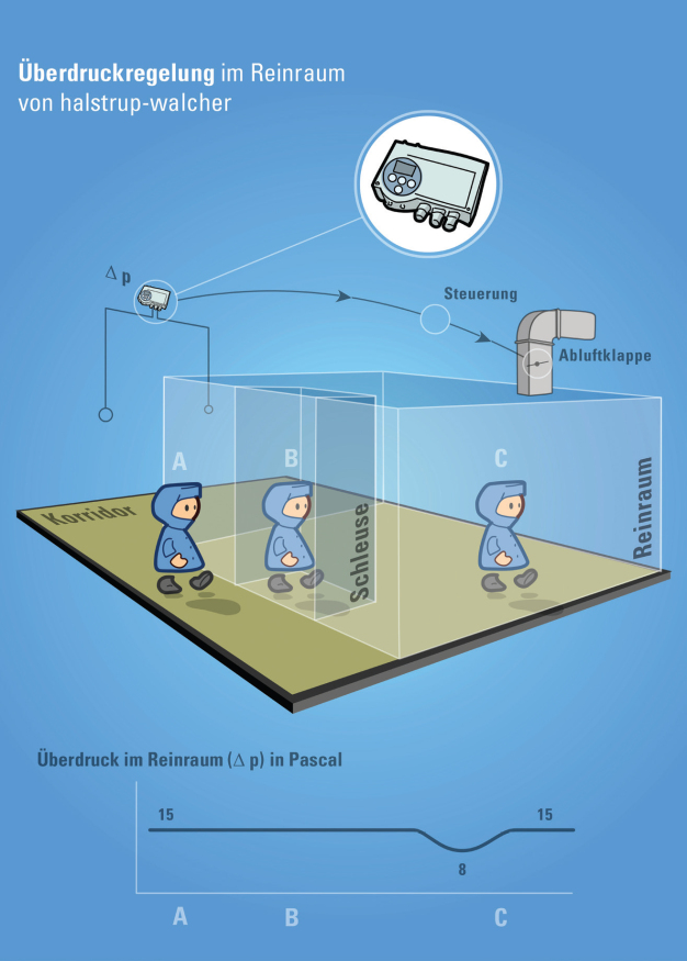 Drucküberwachung und -haltung im Reinraum
mit Hilfe des Differenzdruck-Messumformers
halstrup-walcher P26