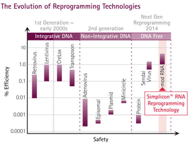 Reprogramming Technologies