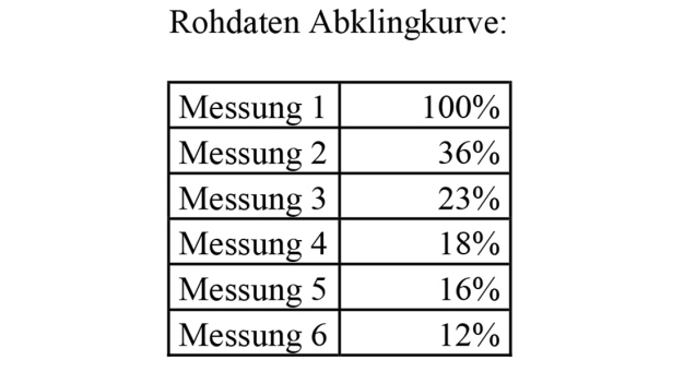 Rohdaten Abklingkurve