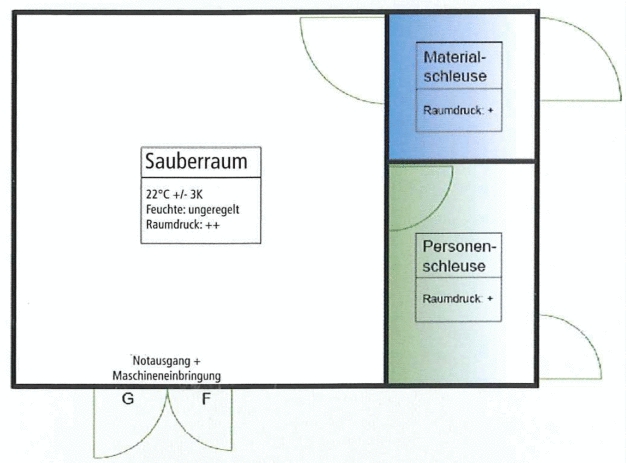 Um die Bauteilsauberkeit gewährleisten zu können, ist in der Regel die Installation eines Rein- beziehungsweise Sauberraumsystems und dort die regelmäßige Überprüfung von Raumkonditionen beziehungsweise Produkten notwendig.
Quelle: Nerling Systemräume GmbH
